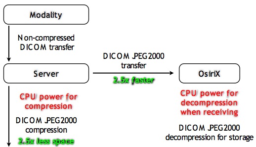 JPEG 2000 Network