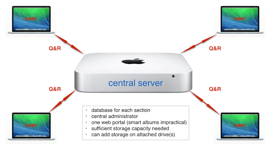 Multiple Databases